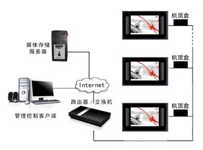 網(wǎng)絡(luò )廣告機工作原理